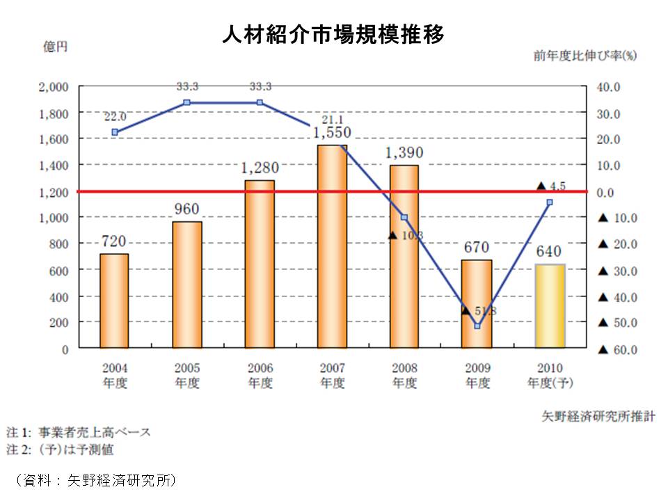 人材紹介市場規模推移