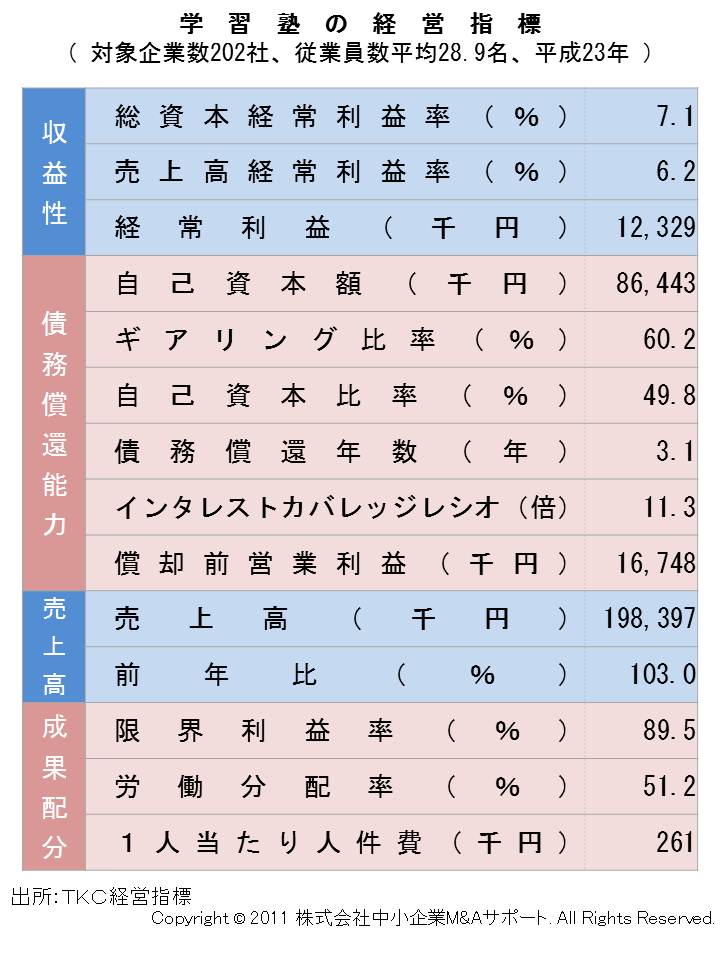 学習塾の経営指標