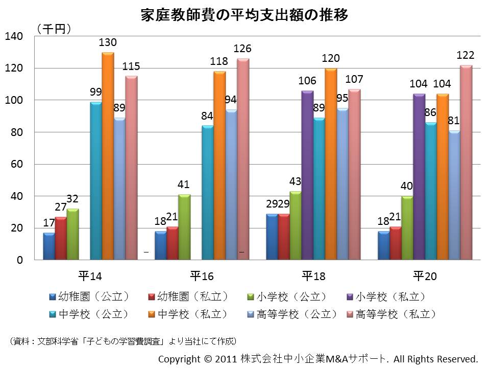 家庭教師費の平均支出額の推移