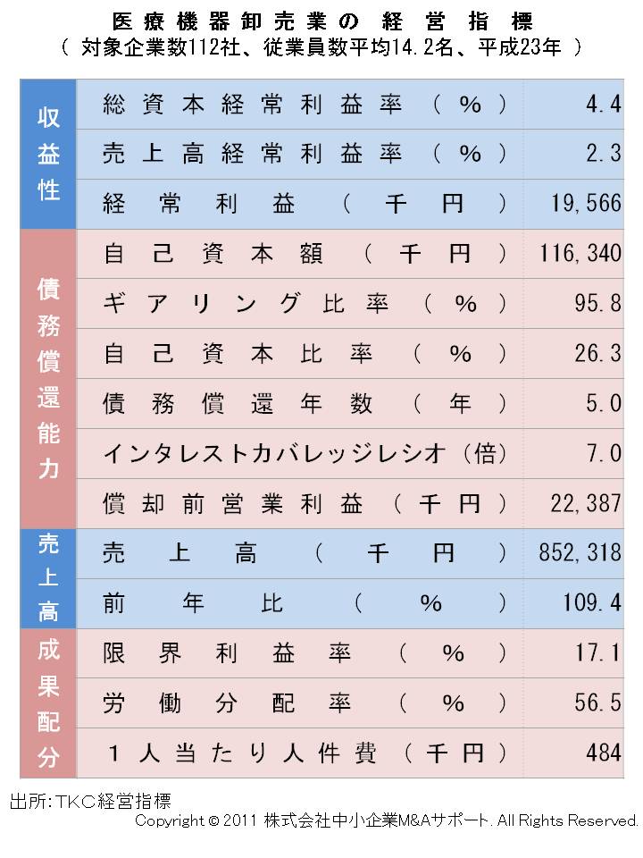 医療機器卸売業･商社の経営指標