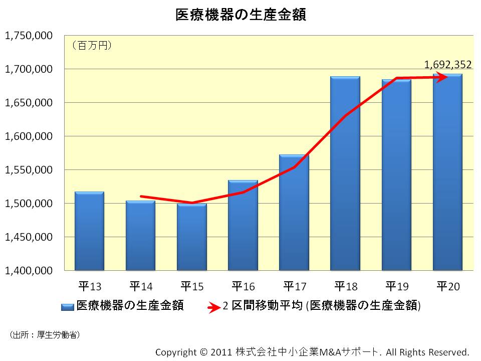 医療機器の生産金額