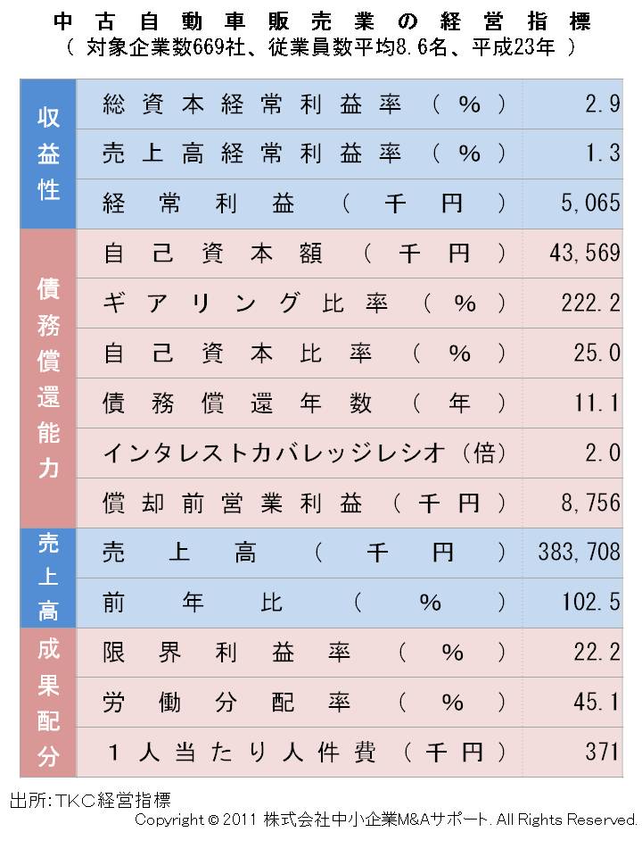 中古車販売業の経営指標