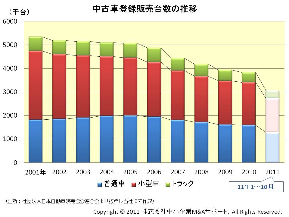 中古車登録販売台数の推移