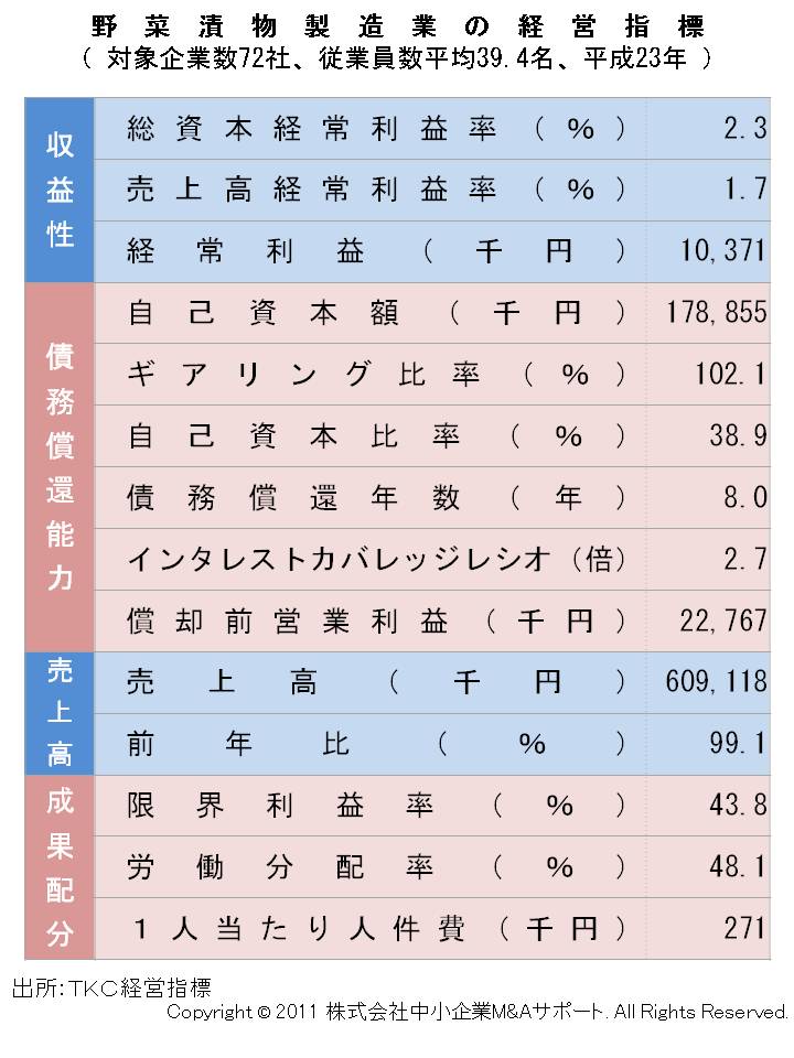 野菜漬物製造業の経営指標