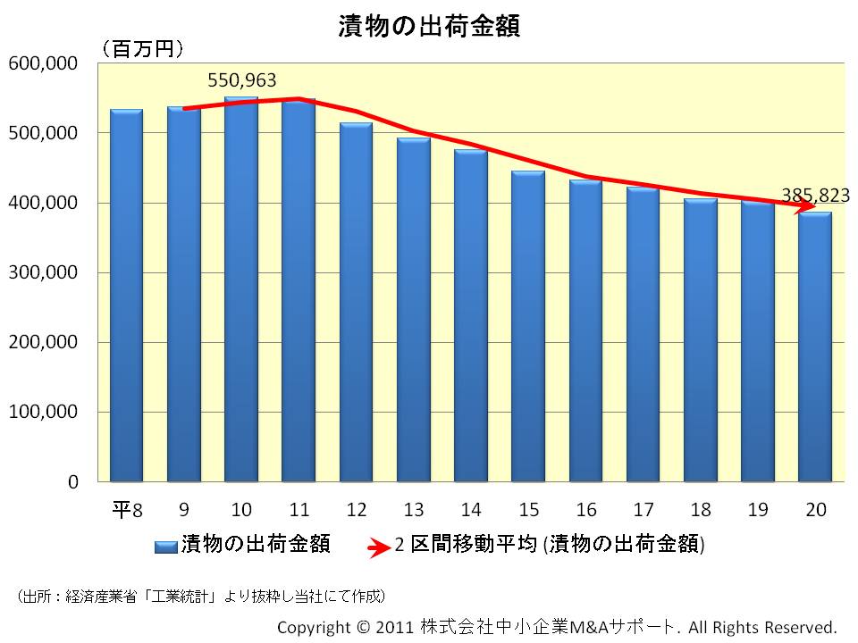 漬物の出荷金額