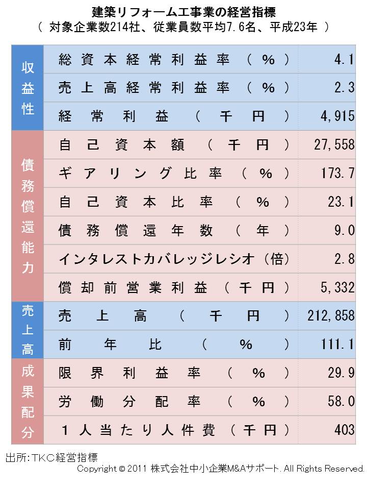 建築リフォーム工事業の経営指標