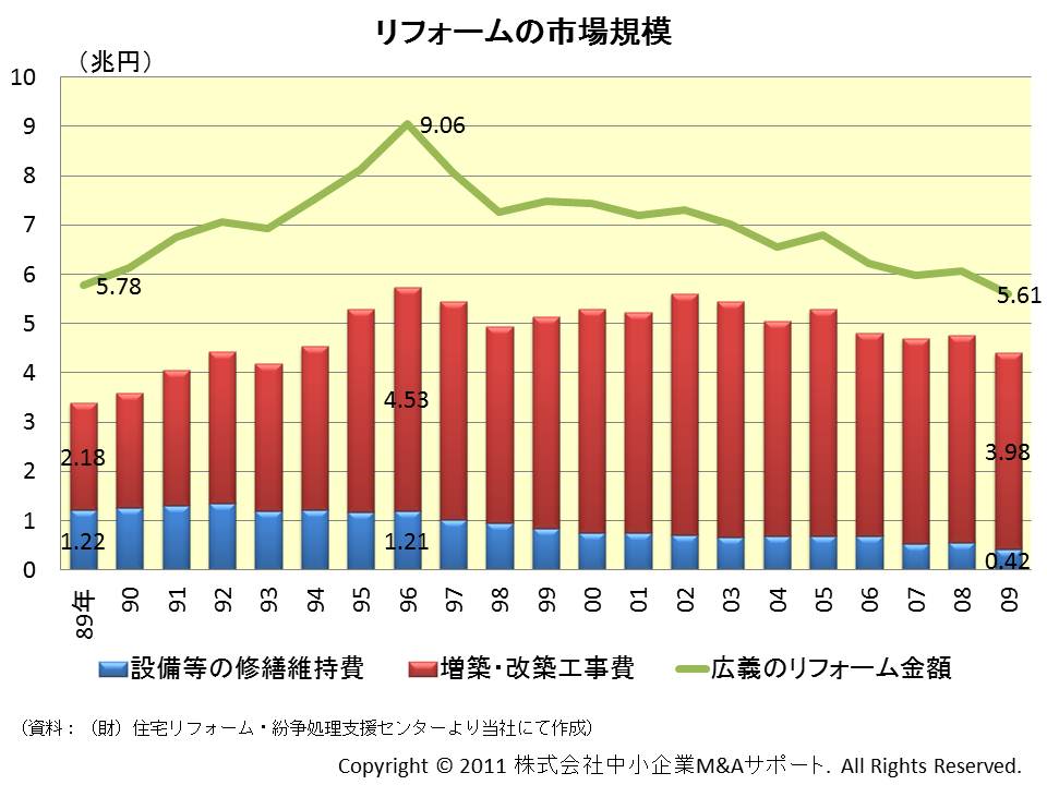 リフォームの市場規模