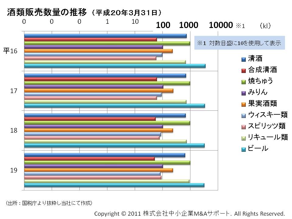 酒類販売数量の推移