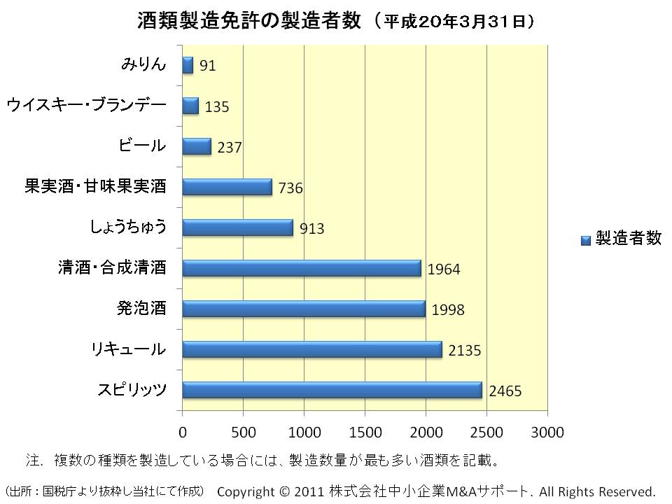 酒類製造免許の製造者数