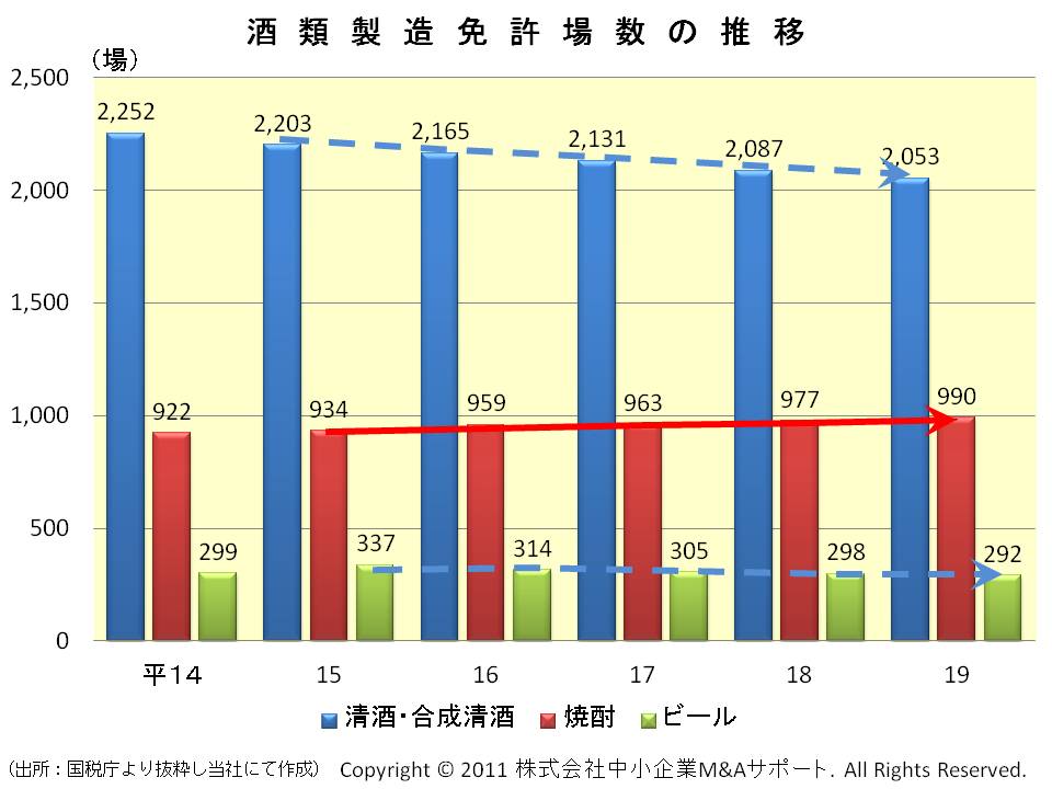 酒類製造免許場数の推移