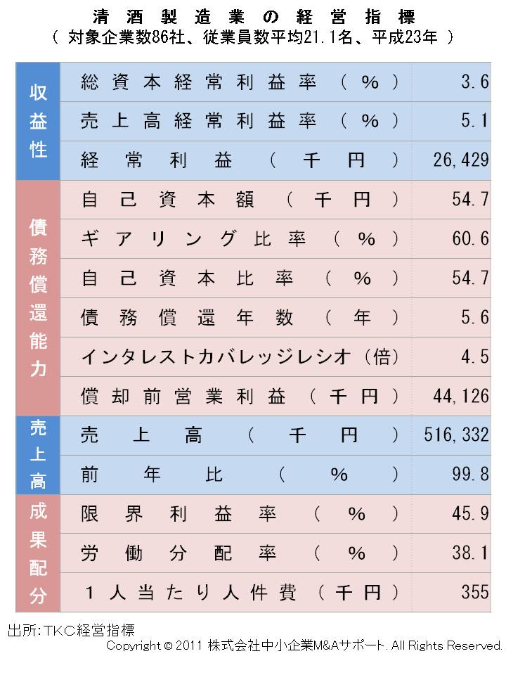 清酒製造業の経営指標