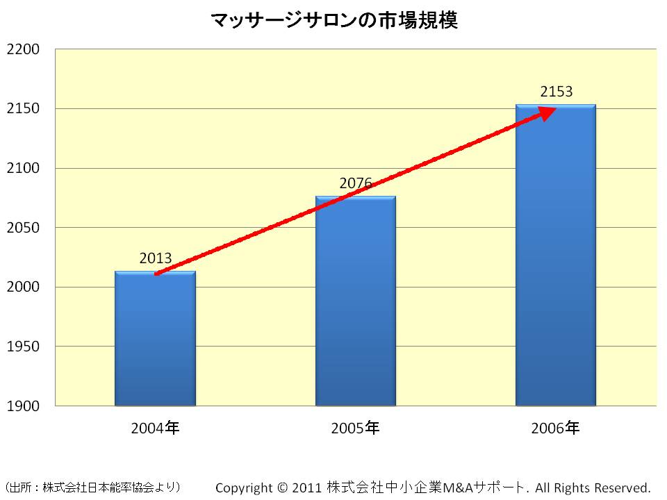 マッサージサロンの市場規模