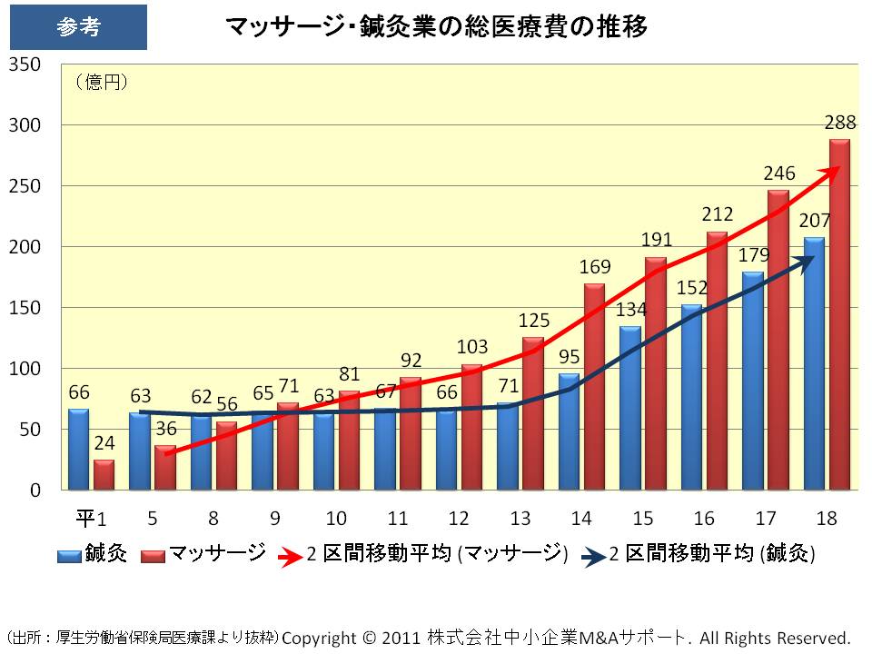 マッサージ・鍼灸業の総医療費の推移