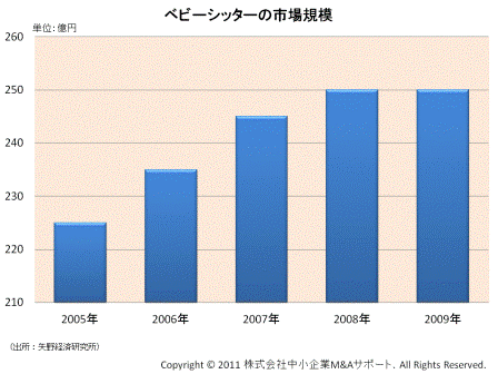 ベビーシッターの市場規模