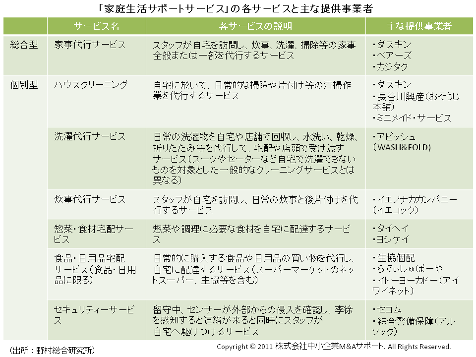 「家庭生活サポートサービス」の各サービスと主な提供事業者