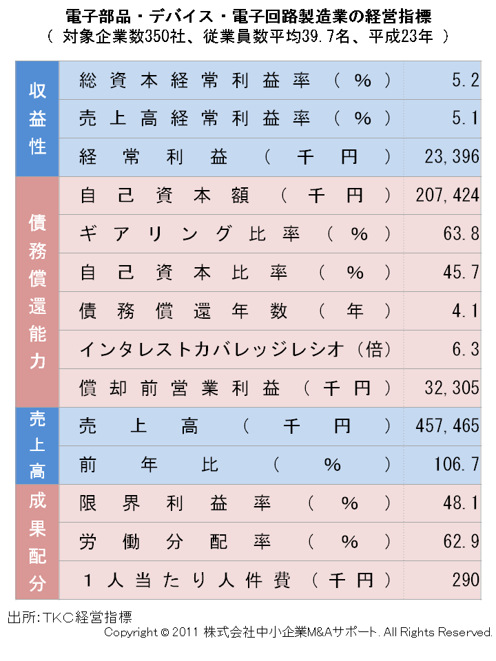 電子部品・デバイス・電子回路製造業の経営指標