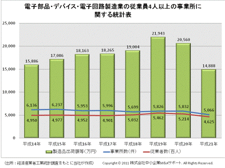 電子部品・デバイス・電子回路製造業の従業員4人以上の事業所に関する統計表