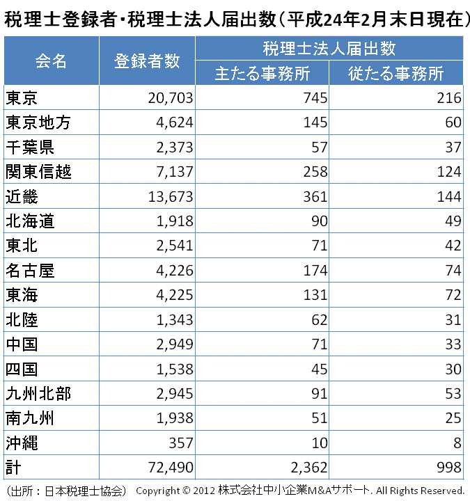 税理士登録者・税理士法人届出数