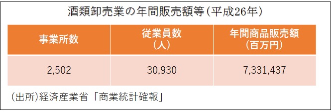 平成26年酒類卸売業の年間販売額等