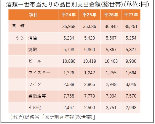 2017年酒類一世帯当たりの品目別支出金額