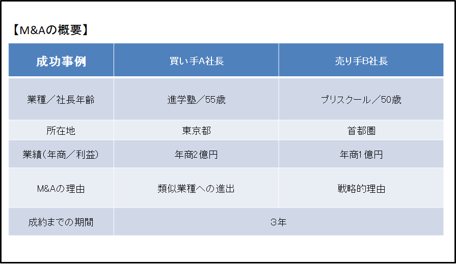 進学塾のM&Aのケース、M&Aの概要